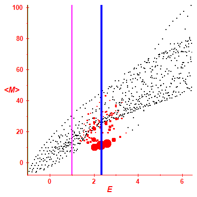 Peres lattice <M>